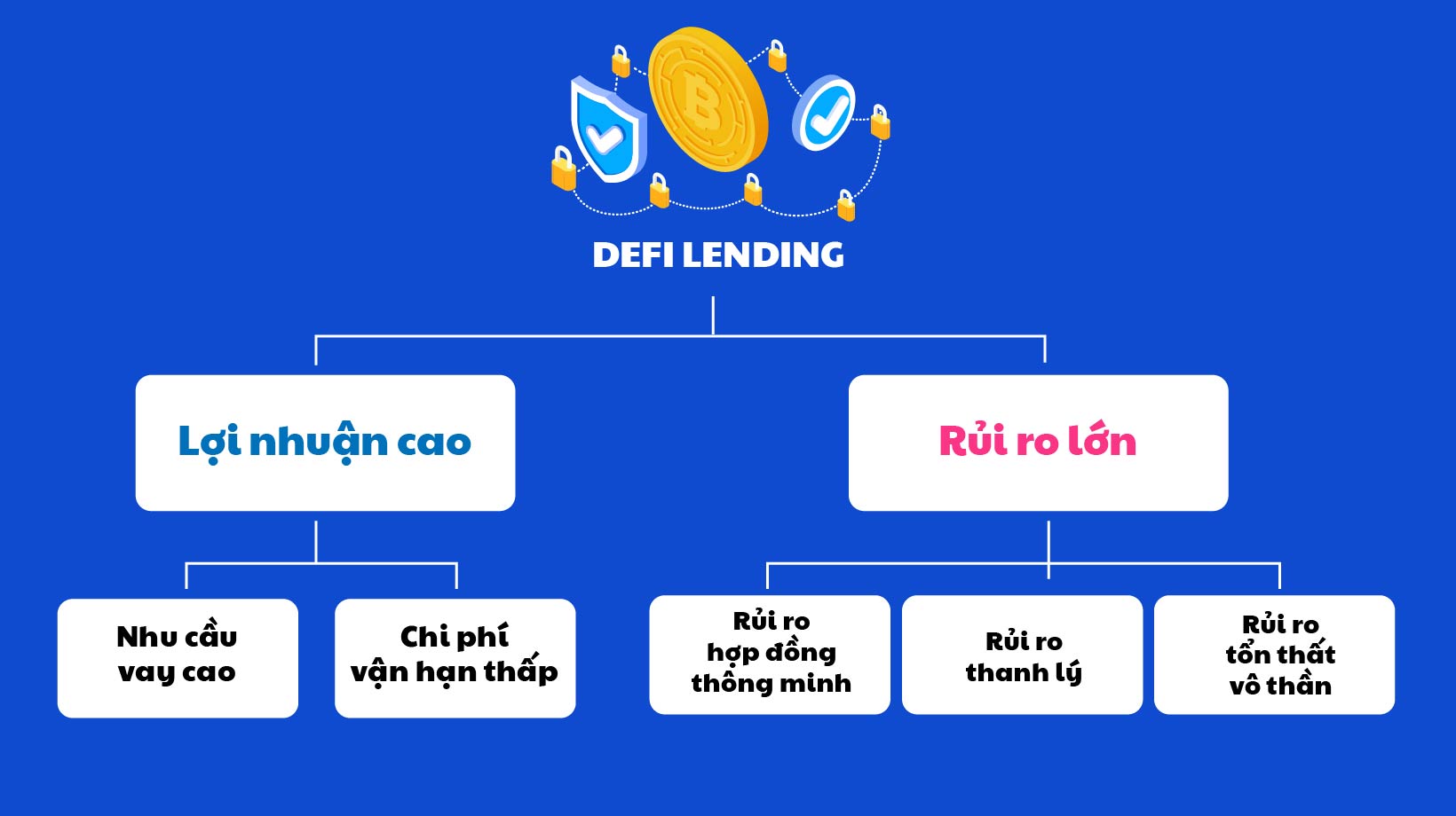 Cho vay tài chính phi tập trung (DeFi lending)