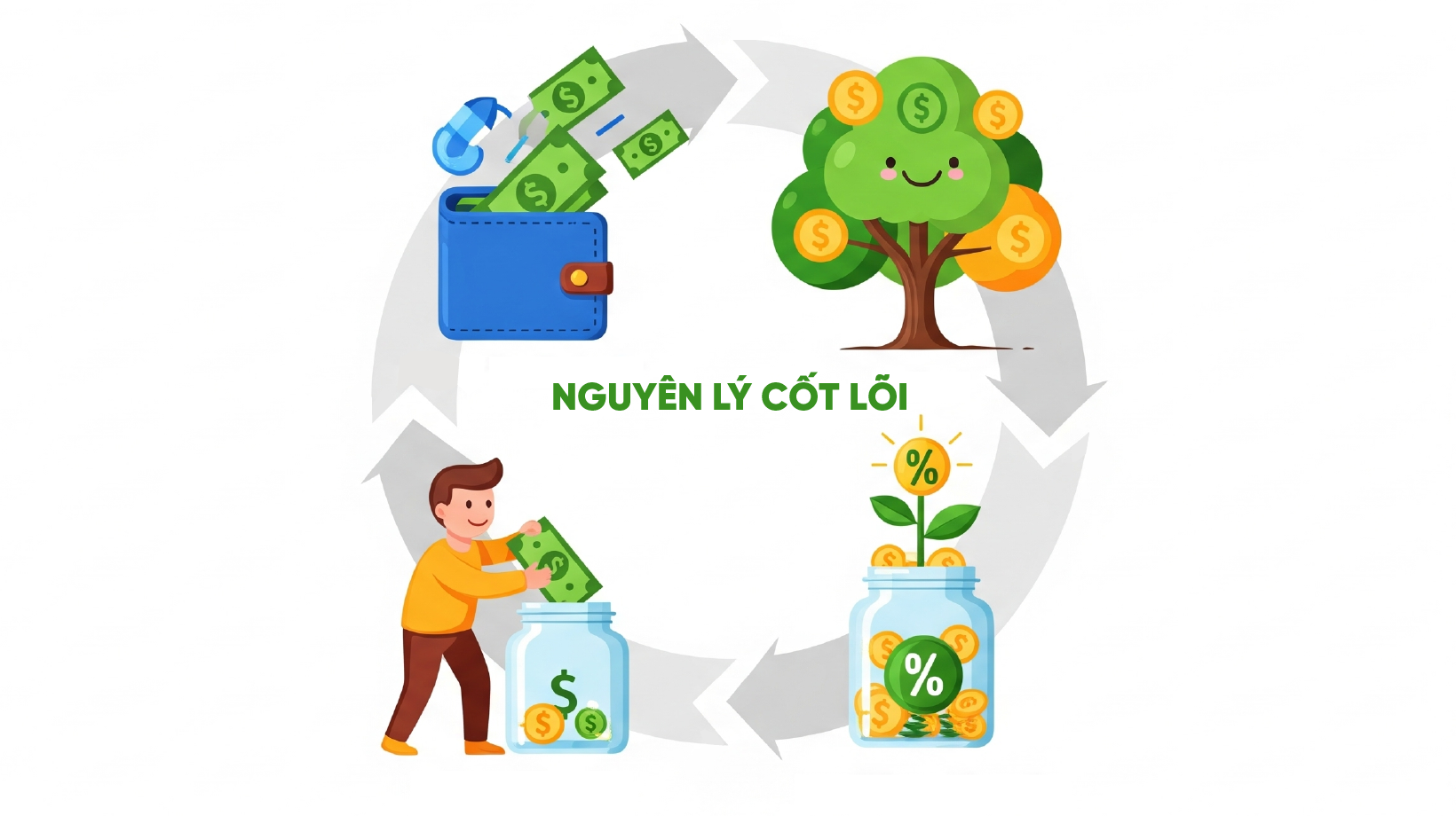 Nguyên lý cốt lõi : luân chuyển tiền, sinh lời, tái đầu tư, hưởng lãi suất kép