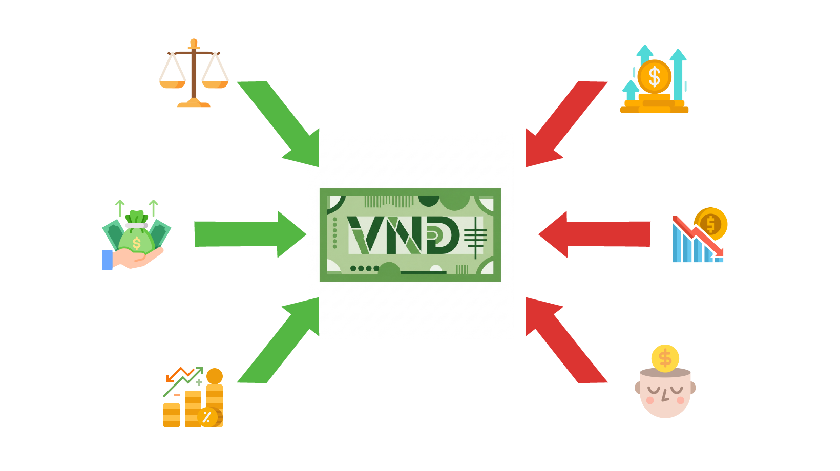 Những yếu tố khiến VNĐ mạnh hoặc yếu