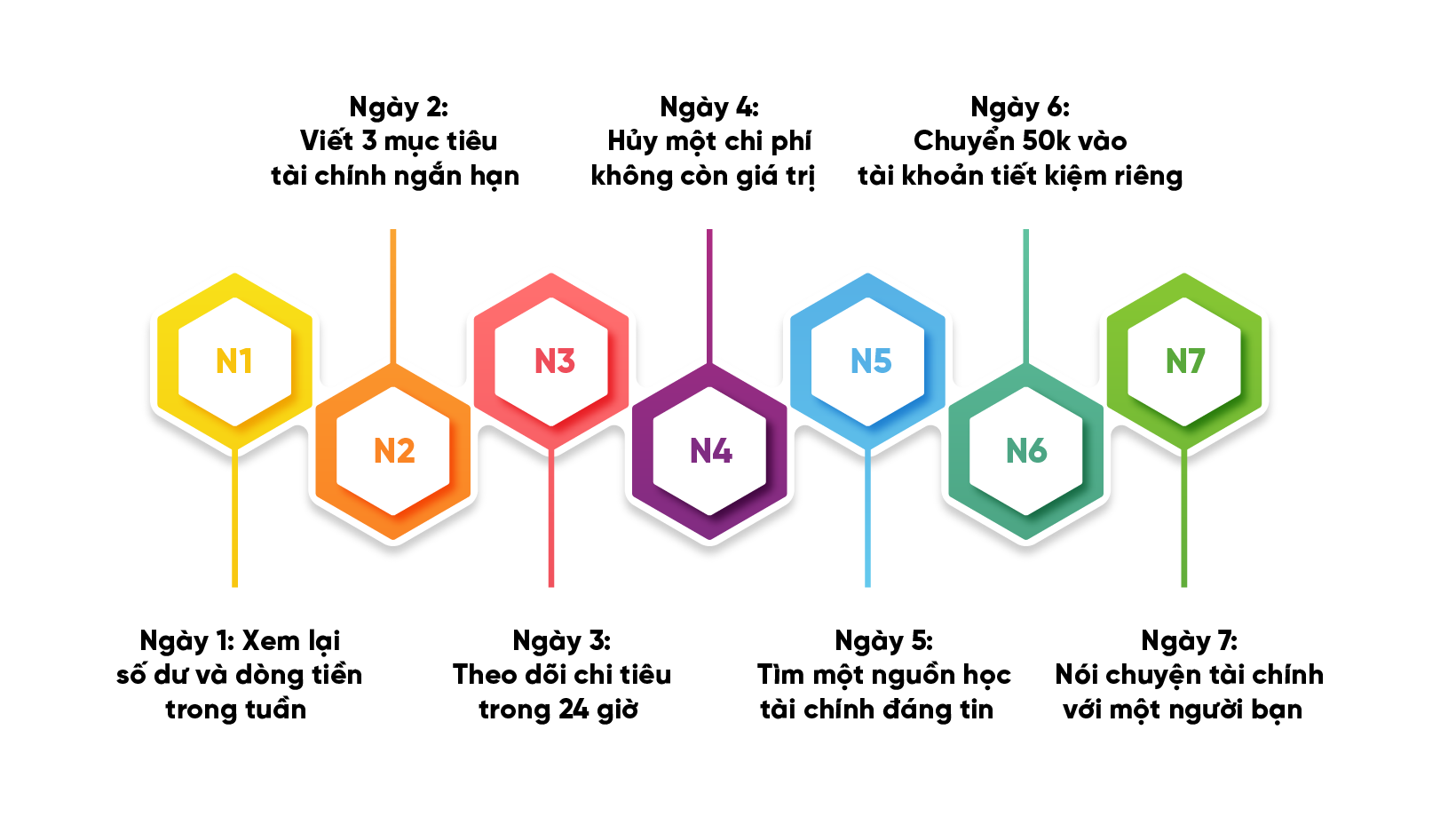 7 ngày – 7 thói quen tài chính dễ áp dụng