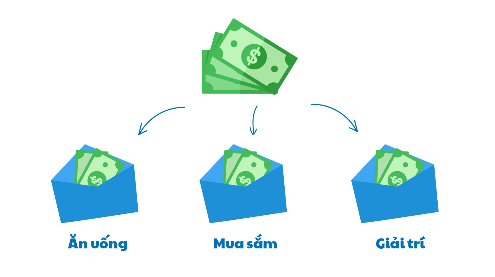Thiết lập hệ thống "phong bì" ảo (Virtual Envelope System)​
