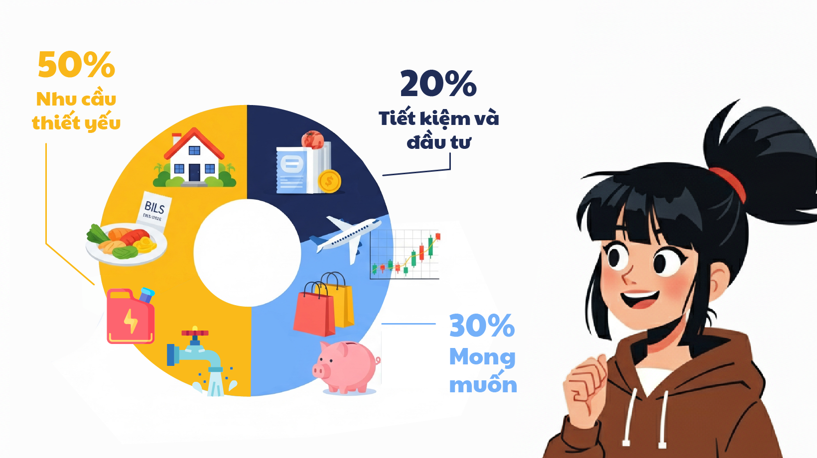 Xây dựng hoặc điều chỉnh ngân sách theo quy tắc 50/30/20
