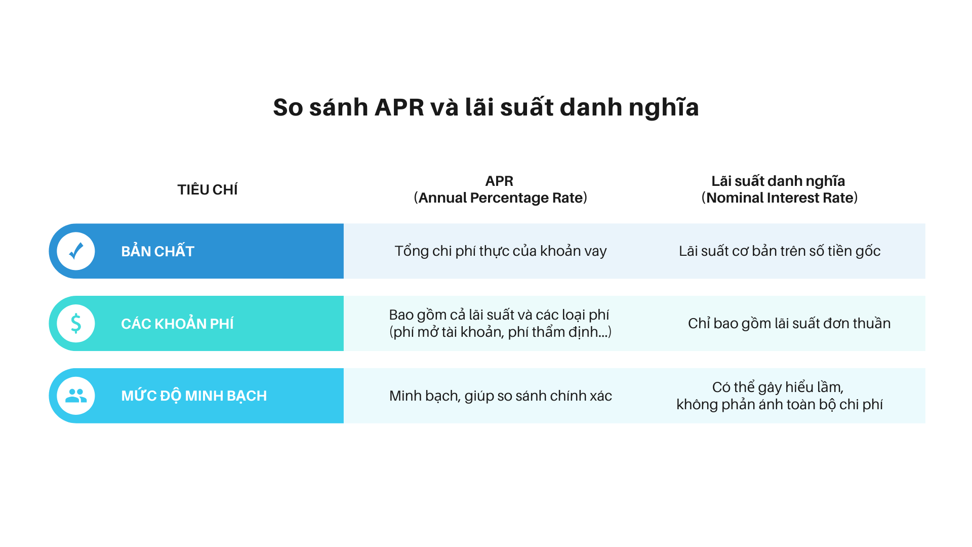 So sánh APR và lãi suất danh nghĩa
