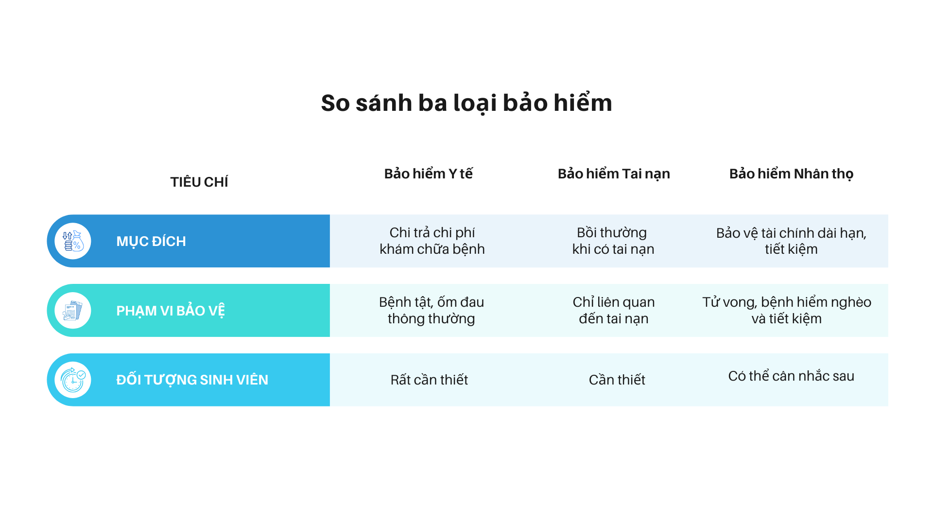 So sánh ba loại bảo hiểm
