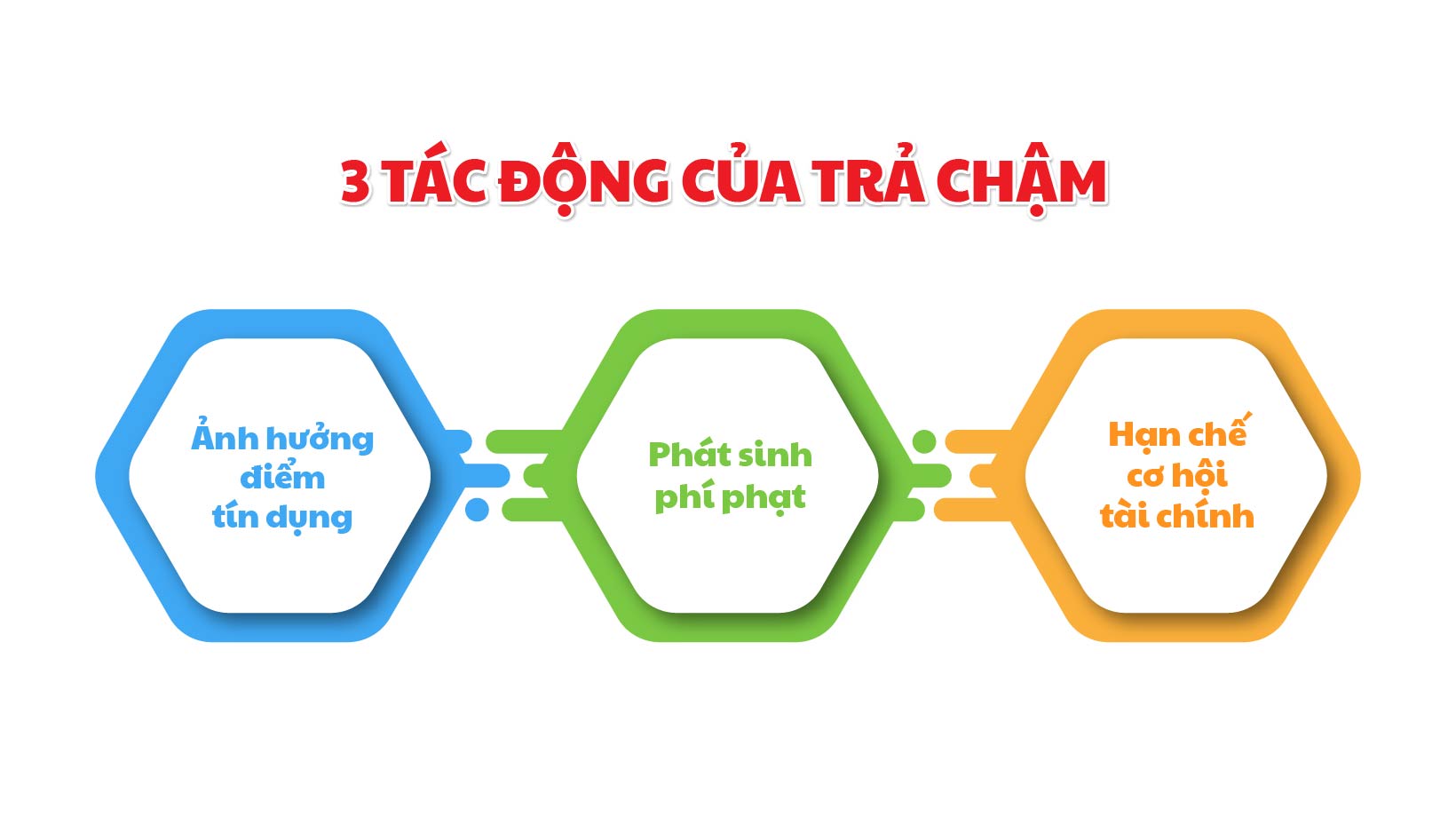 Tác động của việc trả chậm