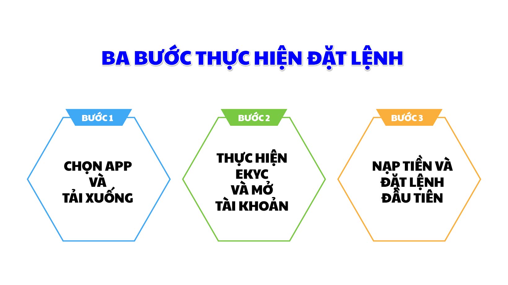 Ba bước thực hiện đặt lệnh